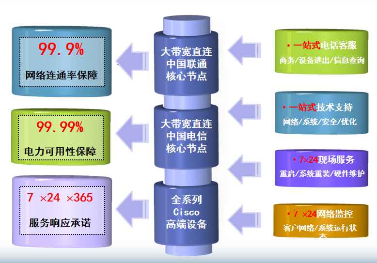 清江浦机房网络
